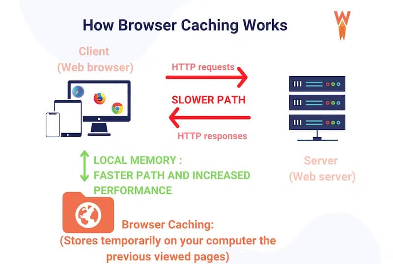 Browser-caching-explained by WP Rocket