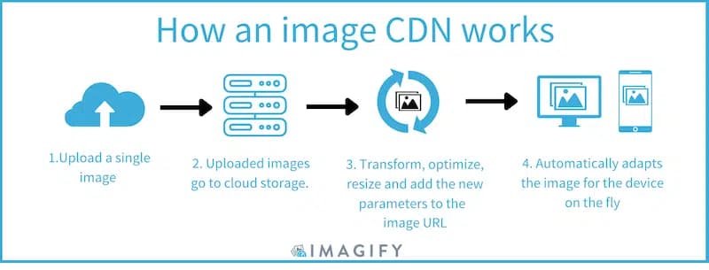 Image-CDN-serving-responsive-images-to-boost-performance-Source-imagify
