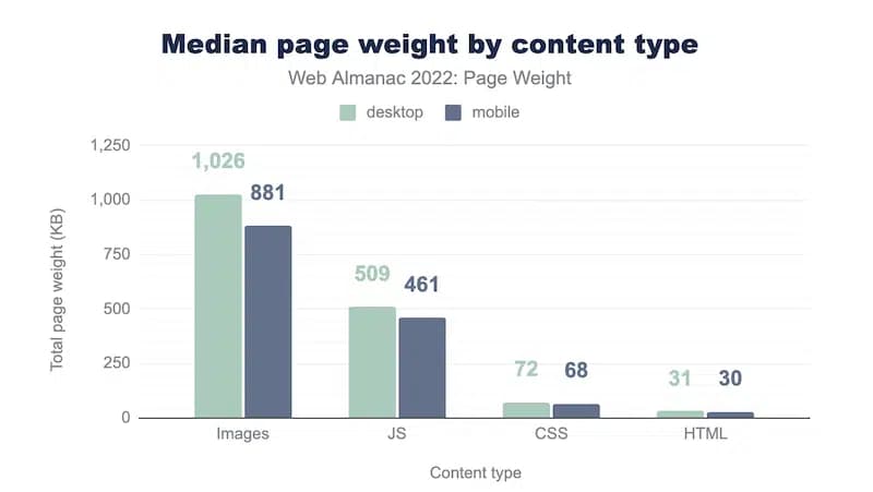 Page weight by content type – Source: httparchive.org