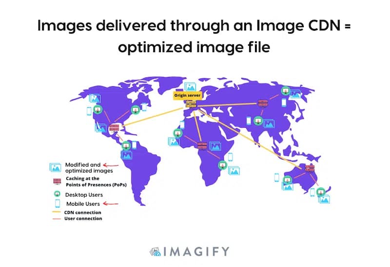 Using-a-CDN-Images-are-served-through-local-points-of-presence-to-boost-performance-Source-Imagify