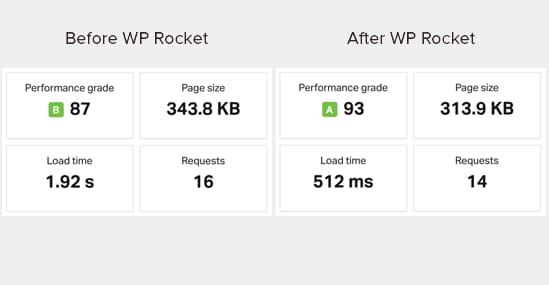 Performance Grade of WP Rocket